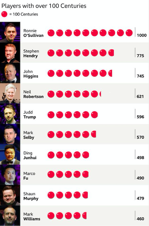Snooker centuries. Credit: Pro Snooker Blog/BBC